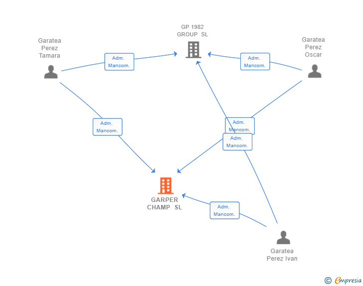 Vinculaciones societarias de GARPER CHAMP SL