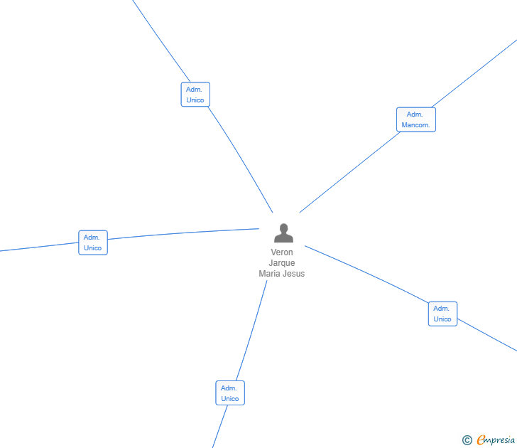 Vinculaciones societarias de MARGARITA VENTURES SL