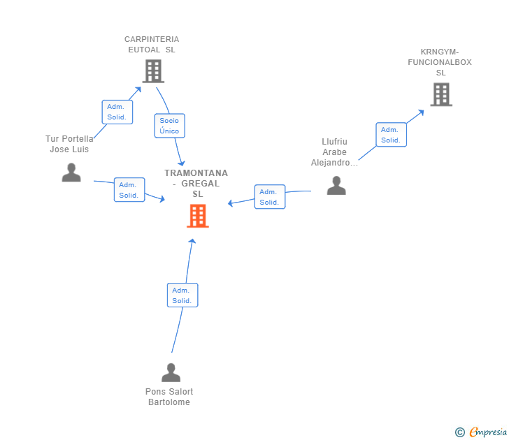 Vinculaciones societarias de TRAMONTANA - GREGAL SL