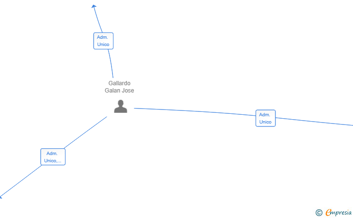 Vinculaciones societarias de ENERGY SOLAR 67 SL
