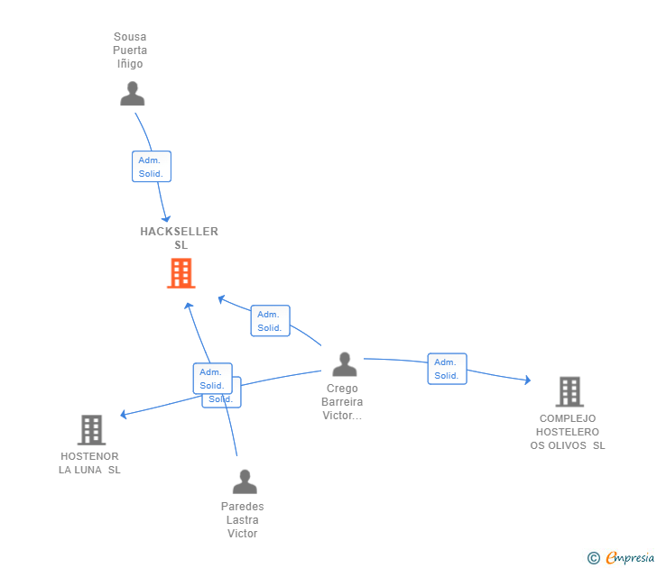 Vinculaciones societarias de HACKSELLER SL