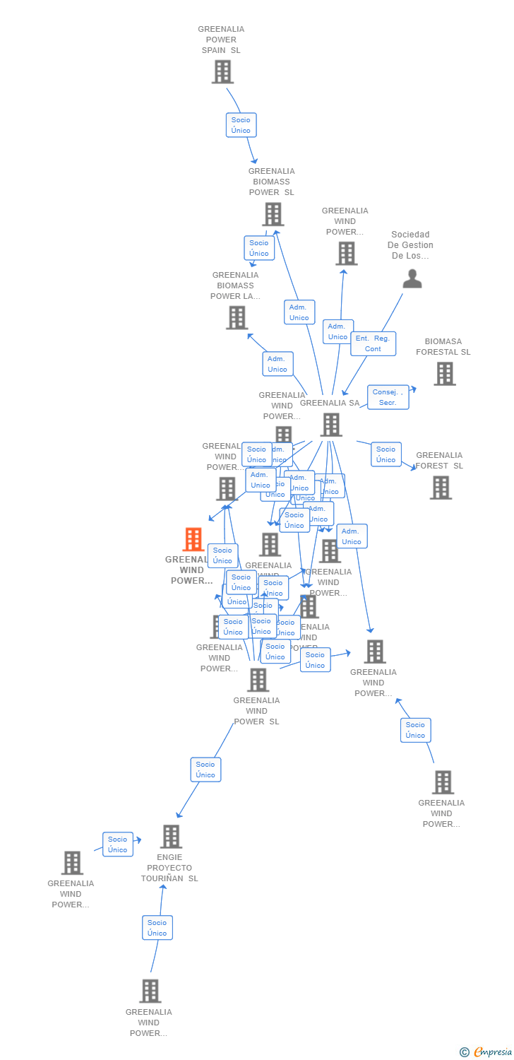 Vinculaciones societarias de GREENALIA WIND POWER GRAXON SL