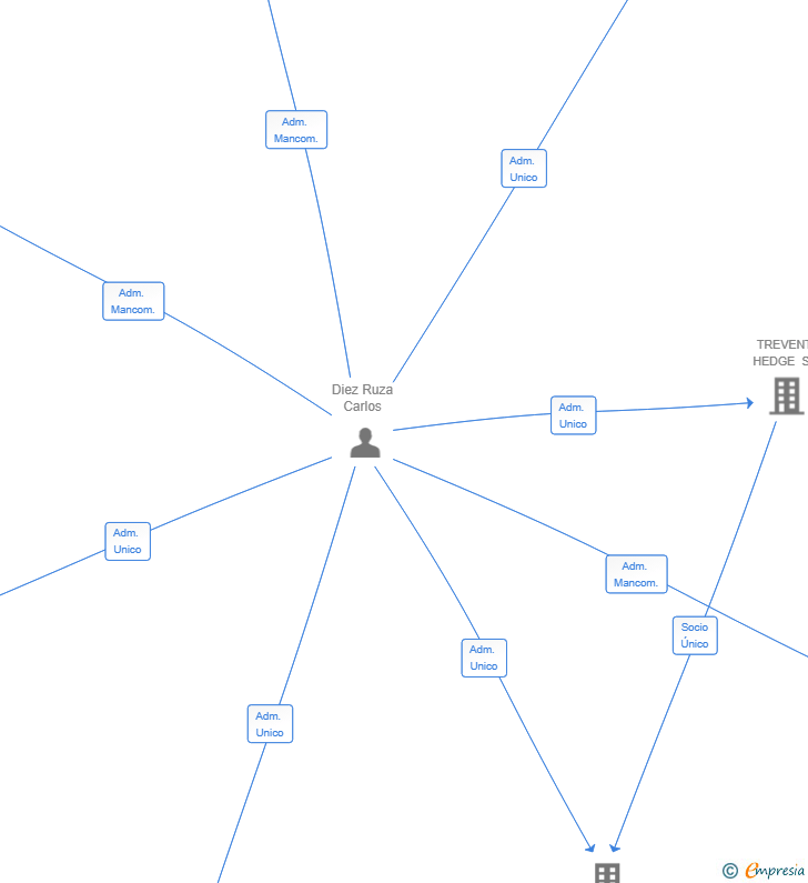 Vinculaciones societarias de ORBYX CAPITAL INVESTMENTS SL