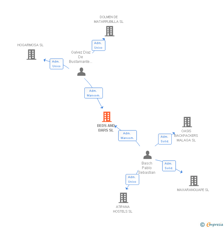 Vinculaciones societarias de BEDS AND BARS SL