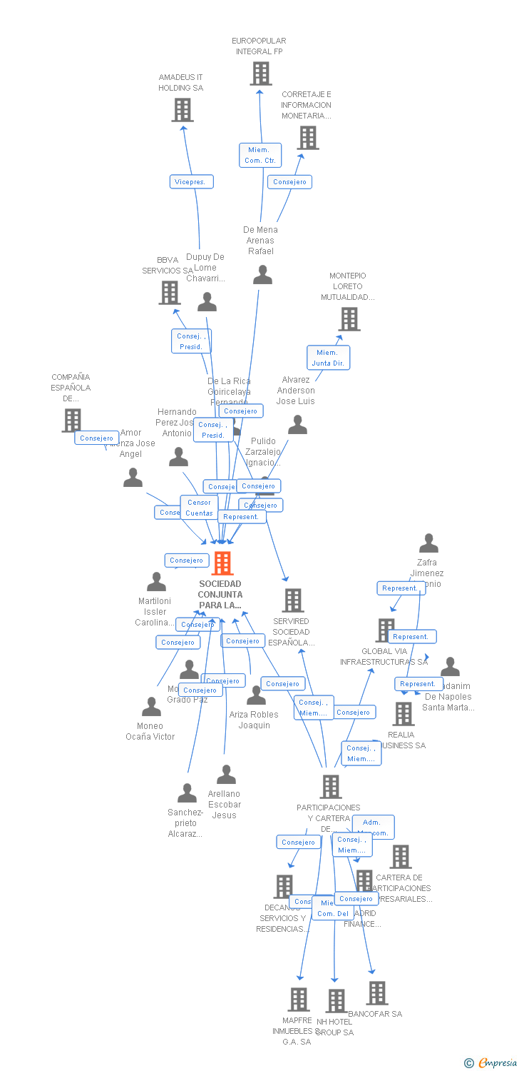 Vinculaciones societarias de SOCIEDAD CONJUNTA PARA LA EMISION Y GESTION DE MEDIOS DE PAGO EFC SA