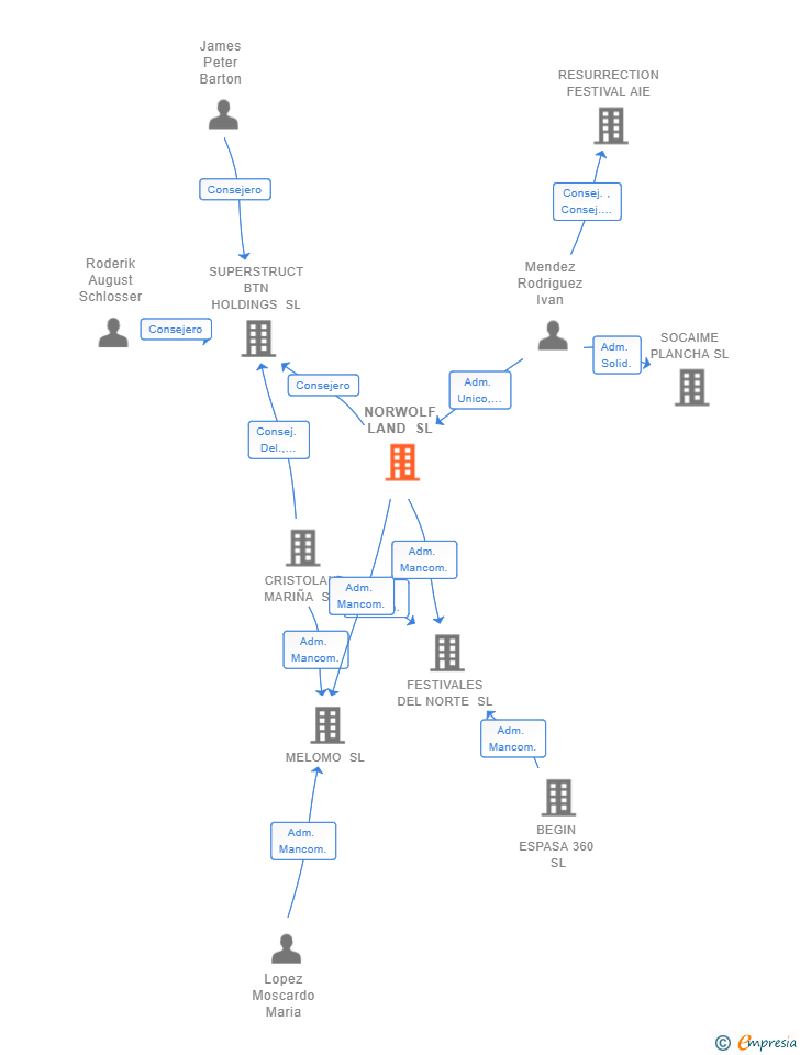 Vinculaciones societarias de NORWOLF LAND SL