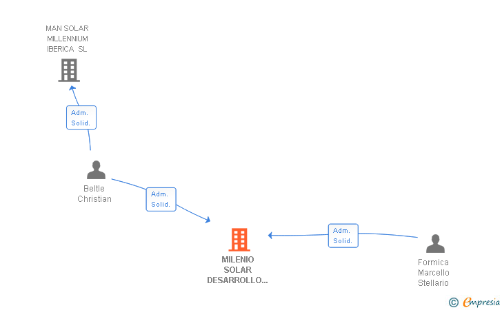 Vinculaciones societarias de MILENIO SOLAR DESARROLLO DE PROYECTOS SL