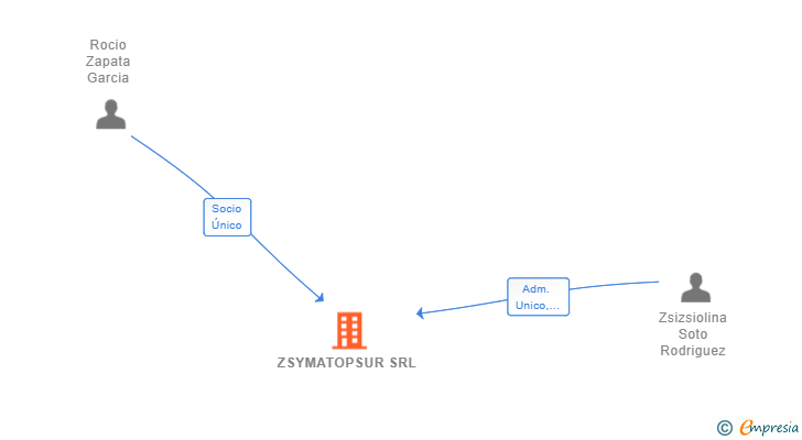 Vinculaciones societarias de ZSYMATOPSUR SRL