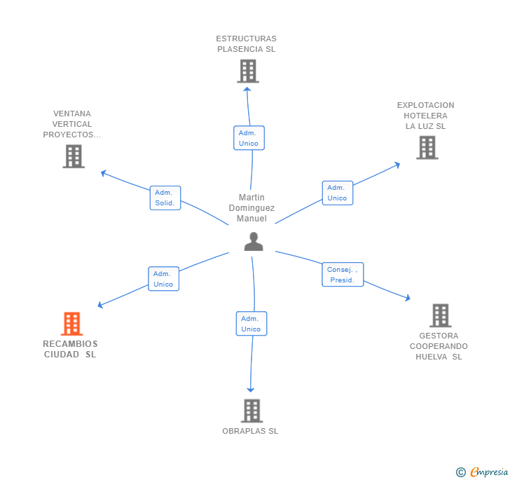 Vinculaciones societarias de RECAMBIOS CIUDAD SL