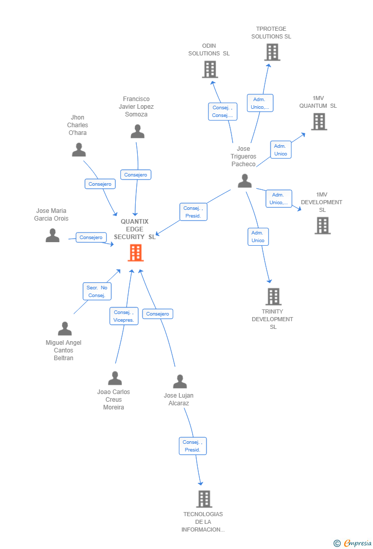 Vinculaciones societarias de QUANTIX EDGE SECURITY SL