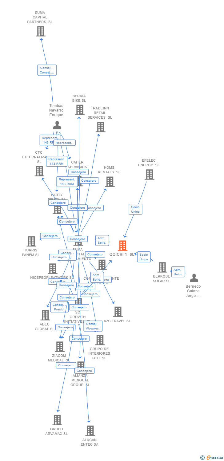 Vinculaciones societarias de QOICHI 1 SL