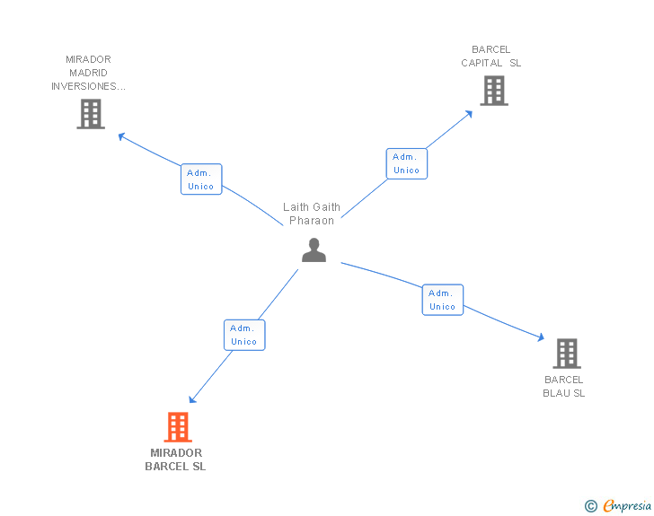Vinculaciones societarias de MIRADOR BARCEL SL