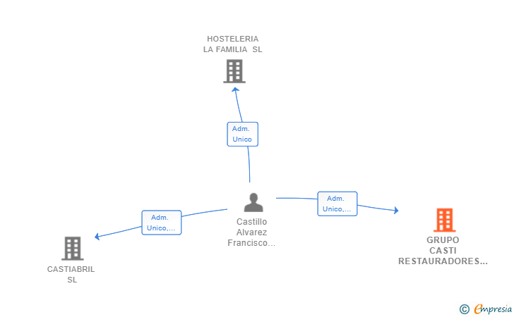 Vinculaciones societarias de GRUPO CASTI RESTAURADORES SL