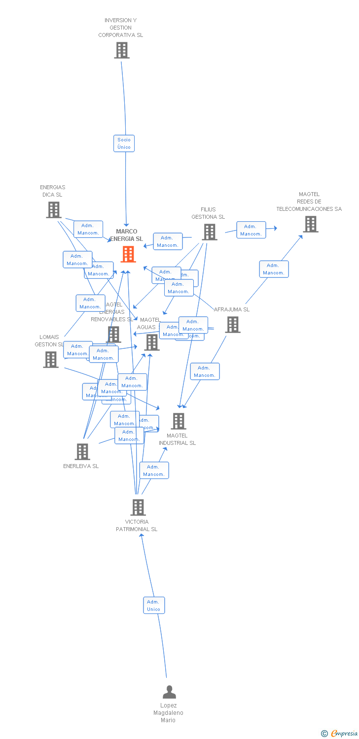 Vinculaciones societarias de MARCO ENERGIA SL