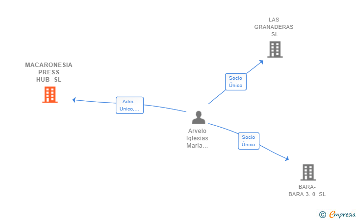 Vinculaciones societarias de MACARONESIA PRESS HUB SL