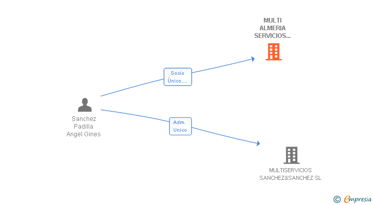 Vinculaciones societarias de MULTI ALMERIA SERVICIOS Y ENERGIA SL