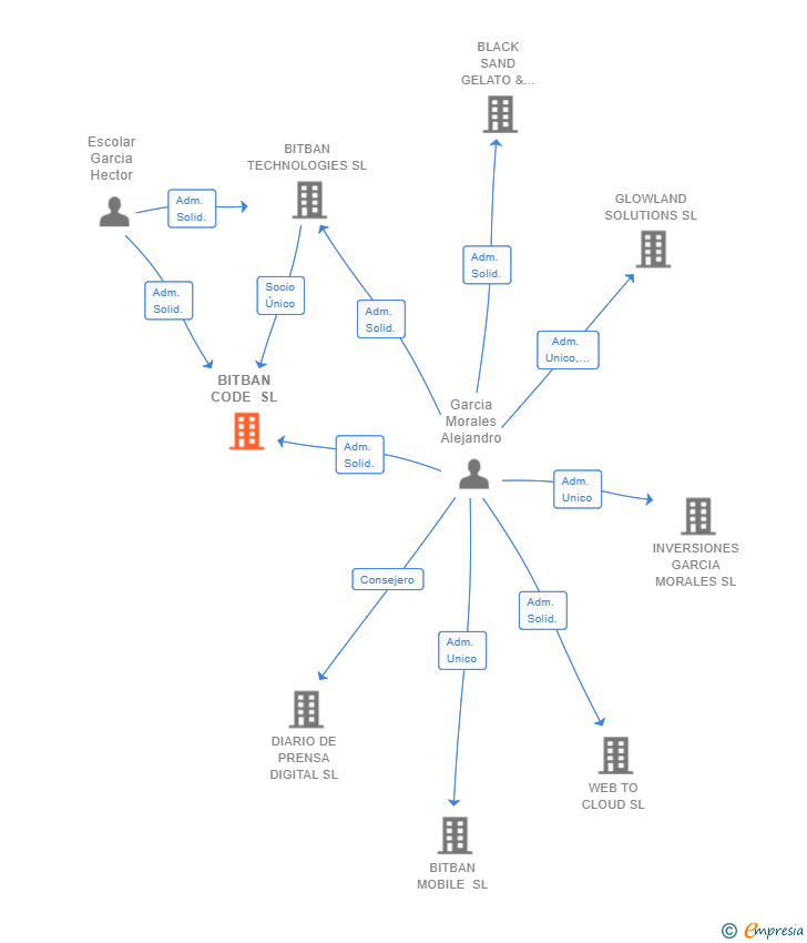 Vinculaciones societarias de BITBAN CODE SL