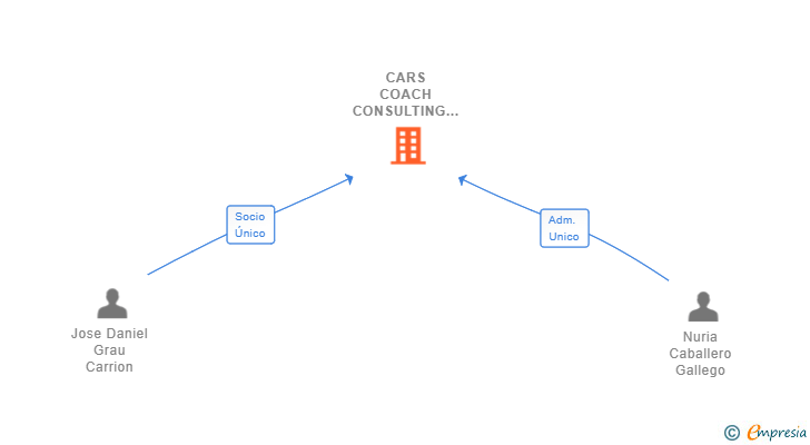 Vinculaciones societarias de CARS COACH CONSULTING SL