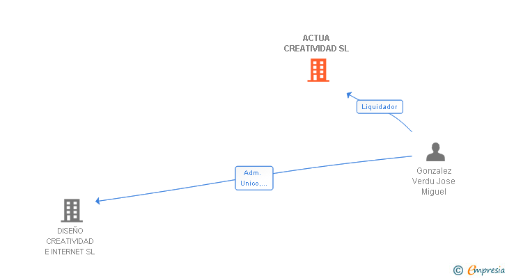 Vinculaciones societarias de ACTUA CREATIVIDAD SL