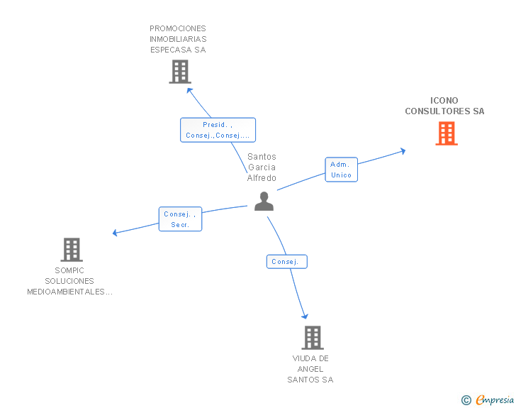 Vinculaciones societarias de ICONO CONSULTORES SA