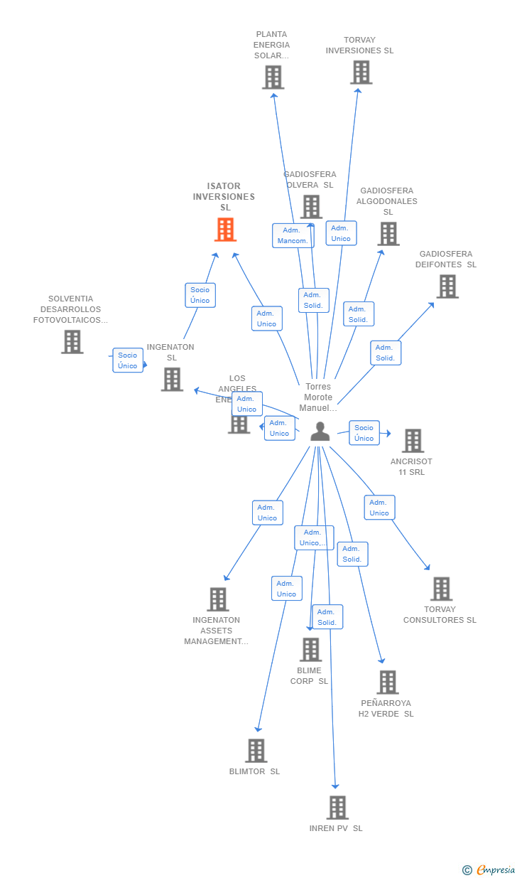 Vinculaciones societarias de ISATOR INVERSIONES SL