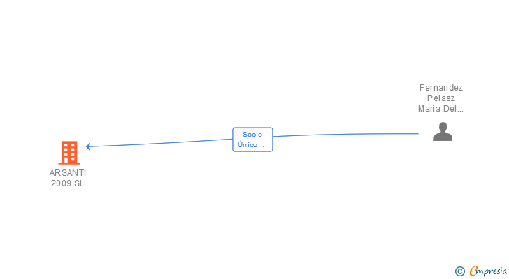 Vinculaciones societarias de ARSANTI 2009 SL