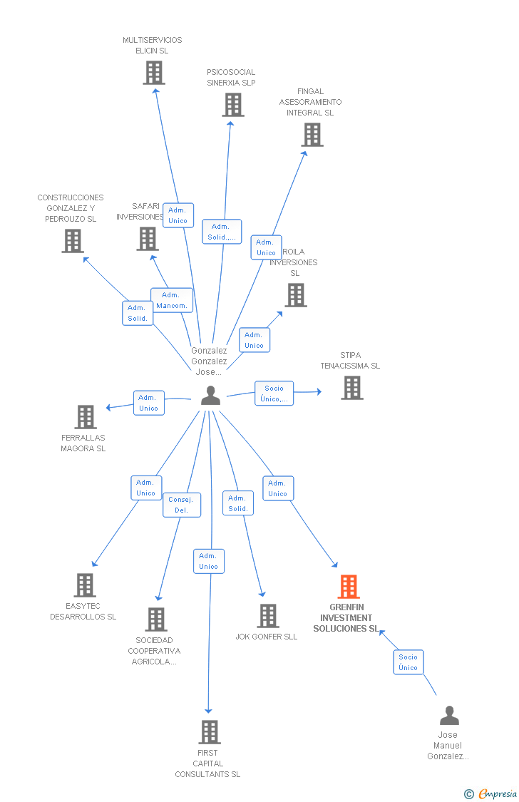 Vinculaciones societarias de GRENFIN INVESTMENT SOLUCIONES SL