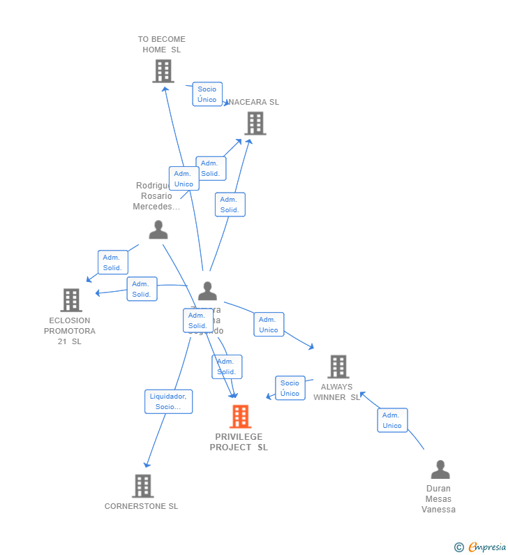 Vinculaciones societarias de PRIVILEGE PROJECT SL