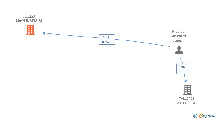 Vinculaciones societarias de ALEISA MAQUINARIA SL