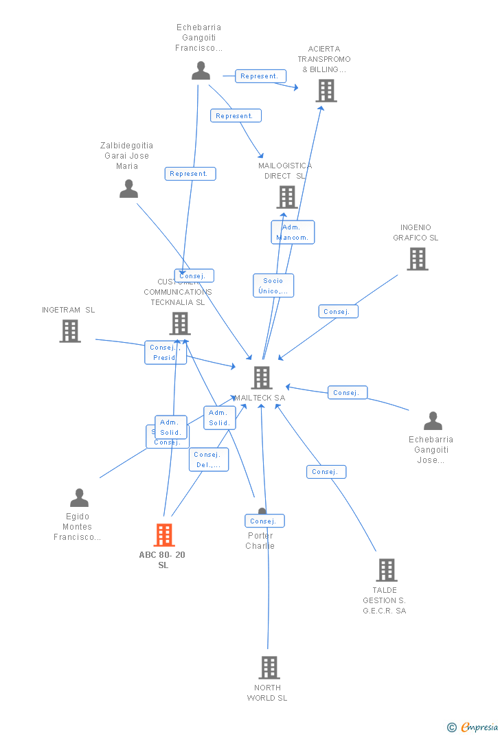 Vinculaciones societarias de ABC 80-20 SL