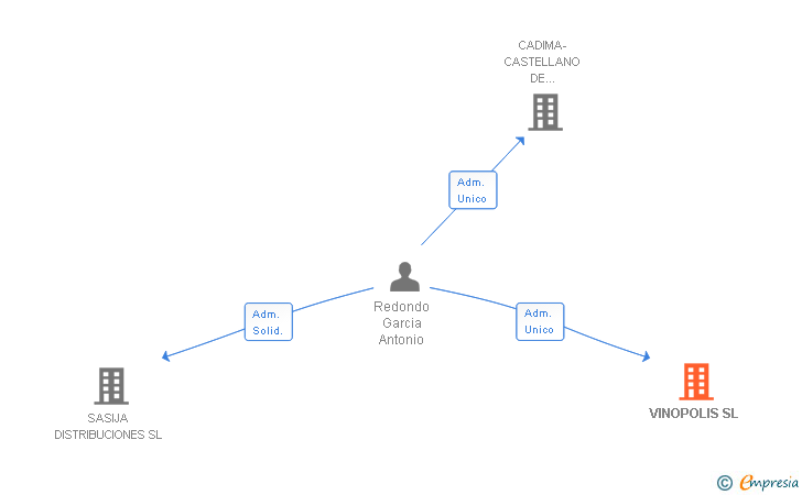 Vinculaciones societarias de VINOPOLIS SL