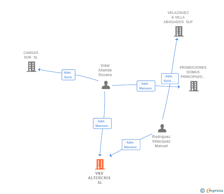 Vinculaciones societarias de V&V ALTERCRIS SL