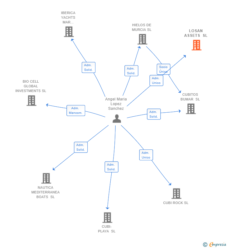 Vinculaciones societarias de LOSAN ASSETS SL