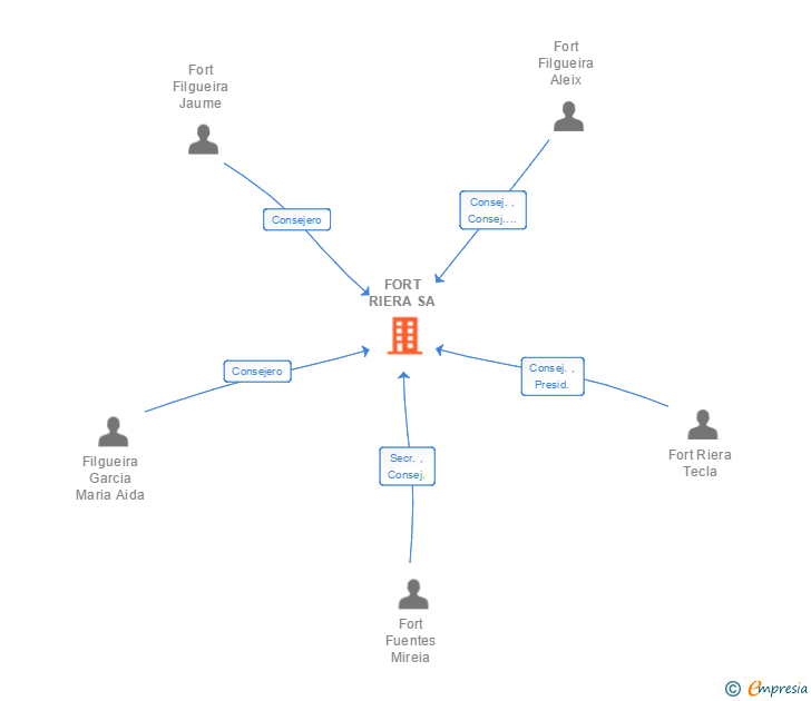 Vinculaciones societarias de FORT RIERA SL