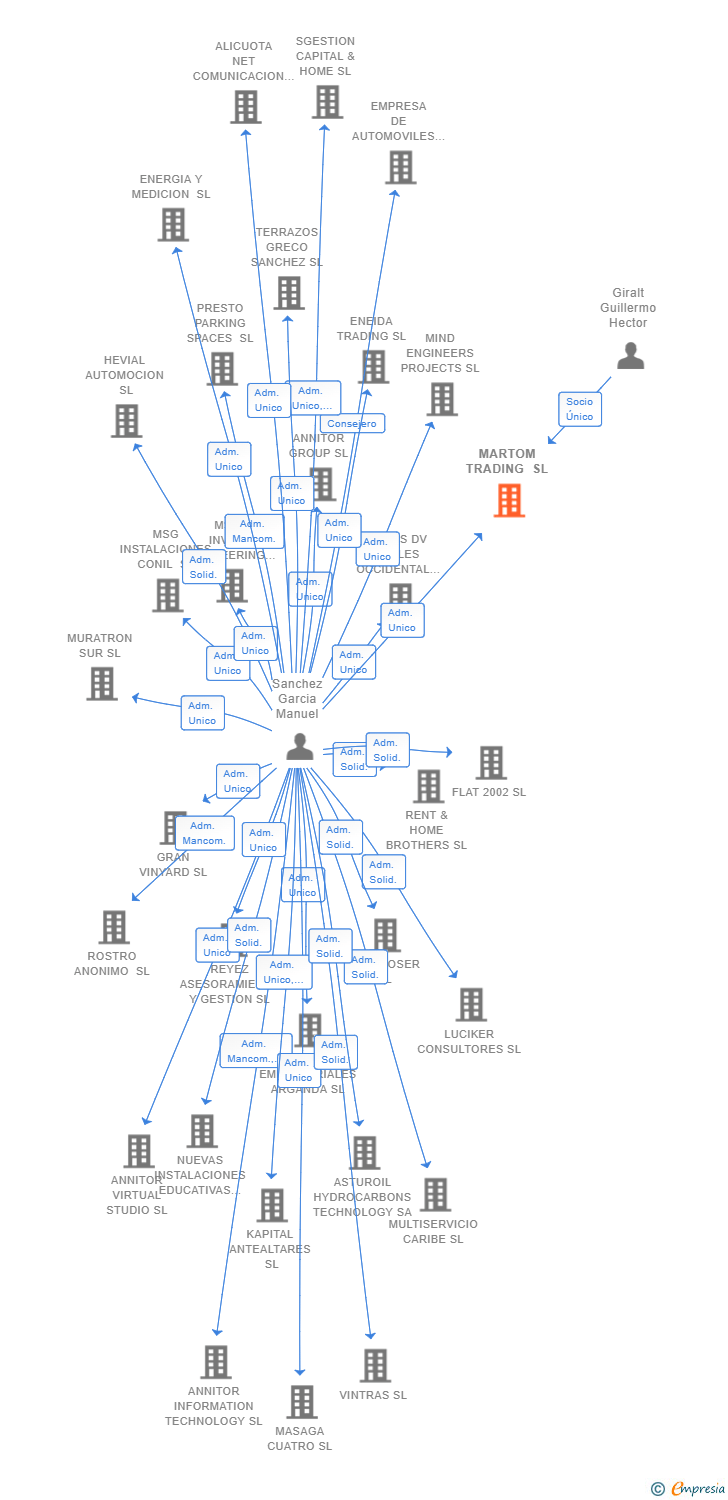 Vinculaciones societarias de MARTOM TRADING SL