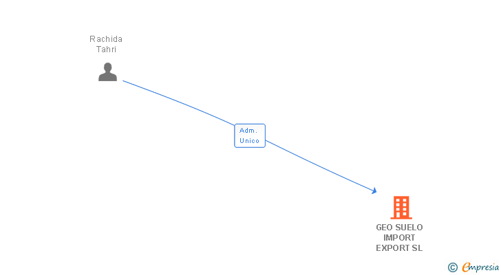 Vinculaciones societarias de GEO SUELO IMPORT EXPORT SL