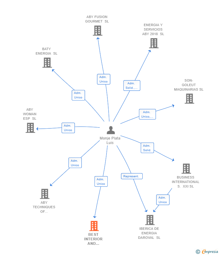 Vinculaciones societarias de BEST INTERIOR AND SERVICES SL