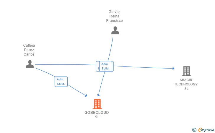 Vinculaciones societarias de GOBECLOUD SL