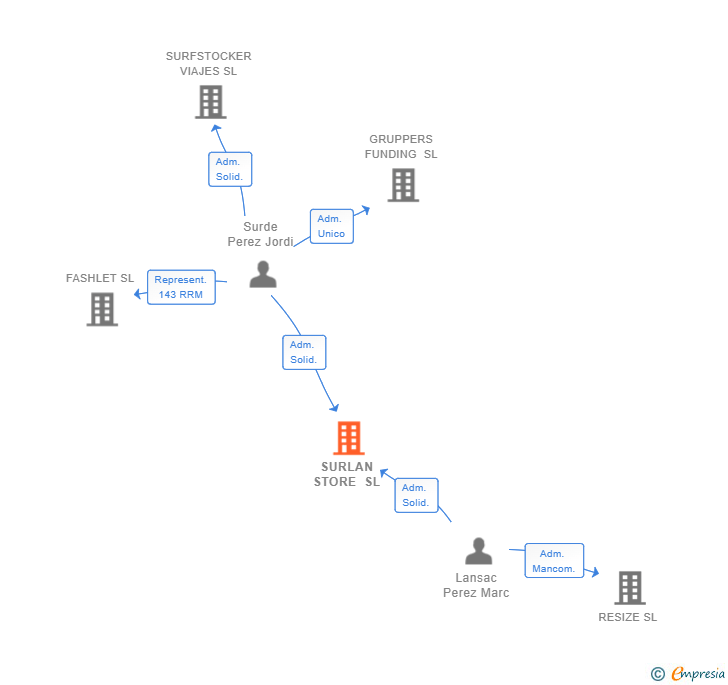 Vinculaciones societarias de SURLAN STORE SL