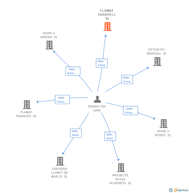 Vinculaciones societarias de FLAMAT SABADELL SL