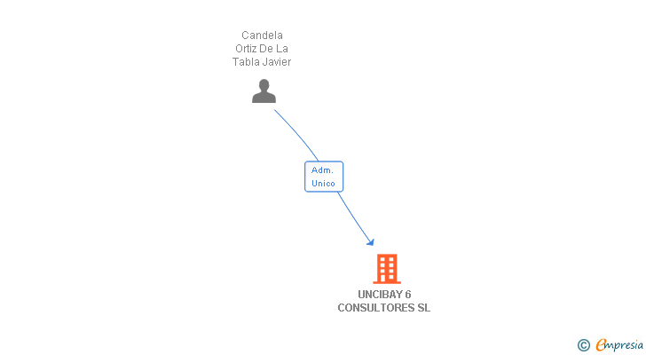 Vinculaciones societarias de UNCIBAY 6 CONSULTORES SL