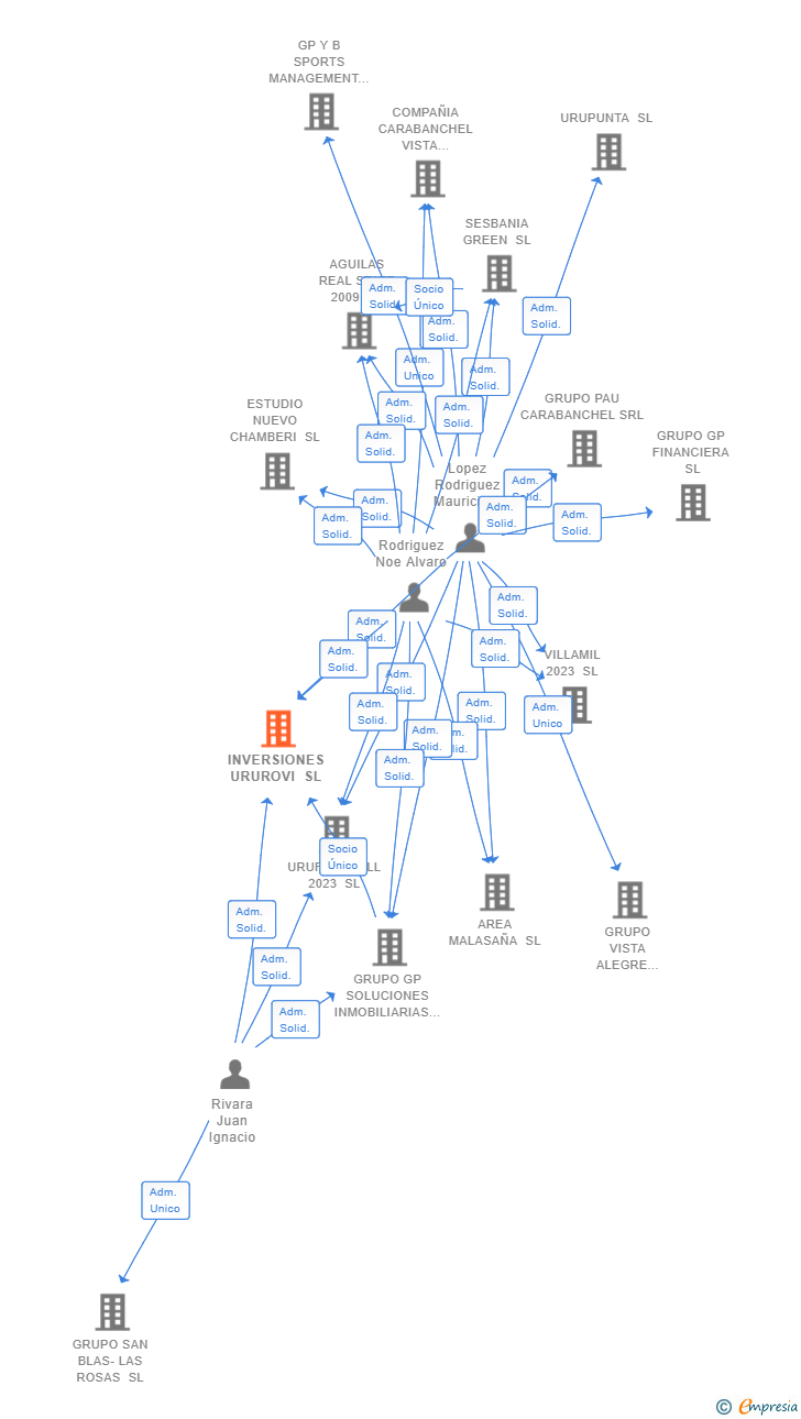 Vinculaciones societarias de INVERSIONES URUROVI SL (EXTINGUIDA)