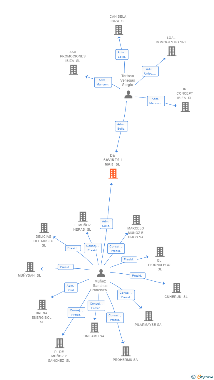 Vinculaciones societarias de DE SAVINES I MAR SL