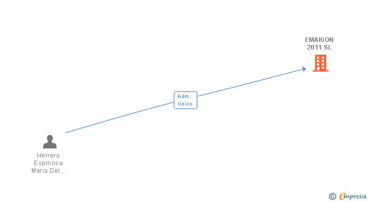 Vinculaciones societarias de EMAIGON 2011 SL