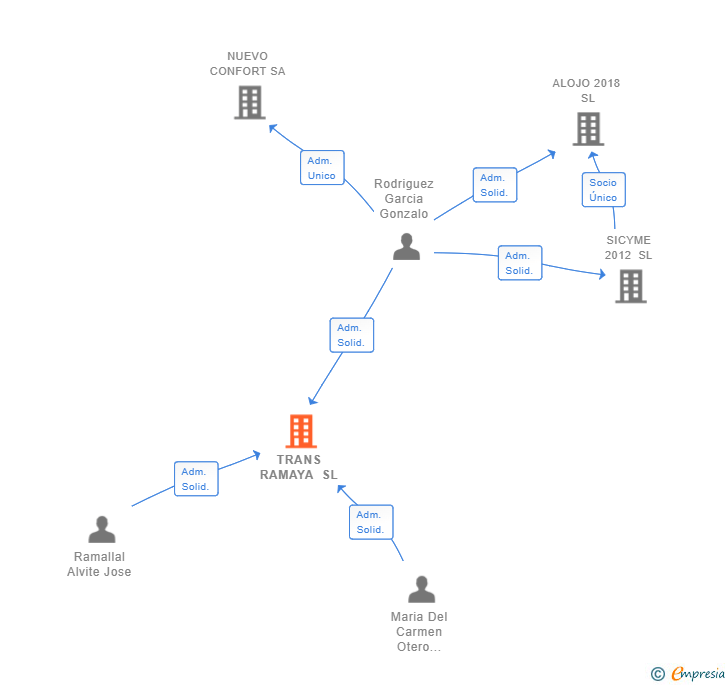 Vinculaciones societarias de TRANS RAMAYA SL