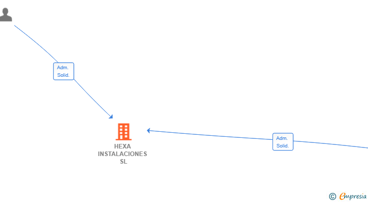 Vinculaciones societarias de HEXA INSTALACIONES SL