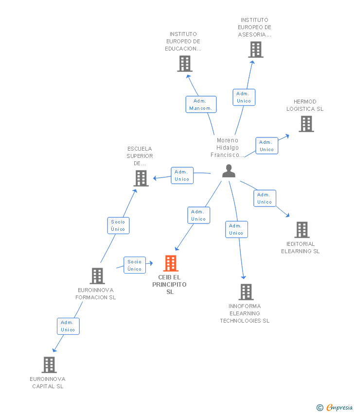 Vinculaciones societarias de CEIB EL PRINCIPITO SL