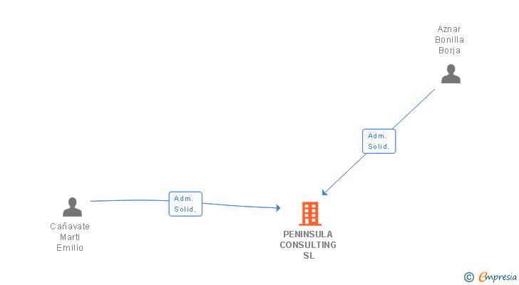Vinculaciones societarias de PENINSULA CONSULTING SL
