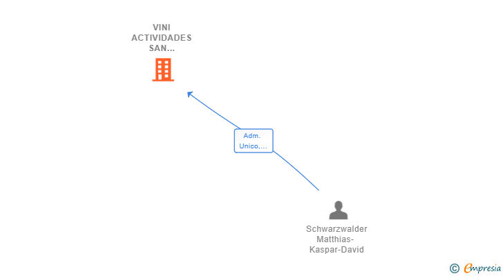 Vinculaciones societarias de VINI ACTIVIDADES SAN PABLO SL