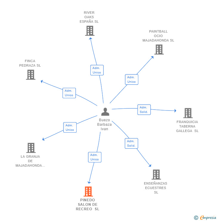 Vinculaciones societarias de PINEDO SALON DE RECREO SL